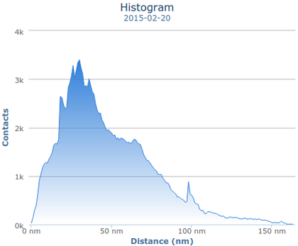 histogram-2015-02-20